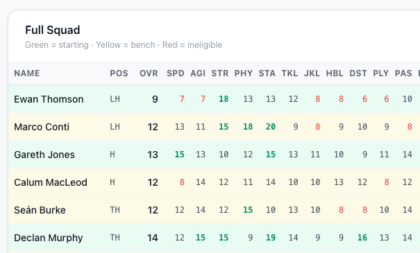 A squad selection screen with pitch slots and a player table.